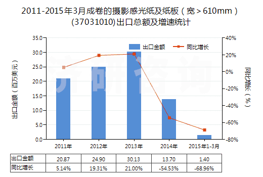 2011-2015年3月成卷的攝影感光紙及紙板(寬>610mm)(37031010)出口總額及增速統(tǒng)計(jì) 2011-2015年3月成卷的攝影感光紙及紙板(寬>610mm)(37031010)出口總額及增速統(tǒng)計(jì)